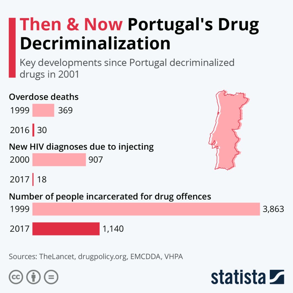 2020 05 27 Drugs decriminalization in Portugal Infographic